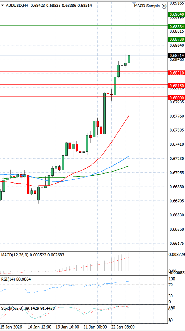 Avstralski dolar - Dolar Analiza Tehnična analiza 23/01/2026